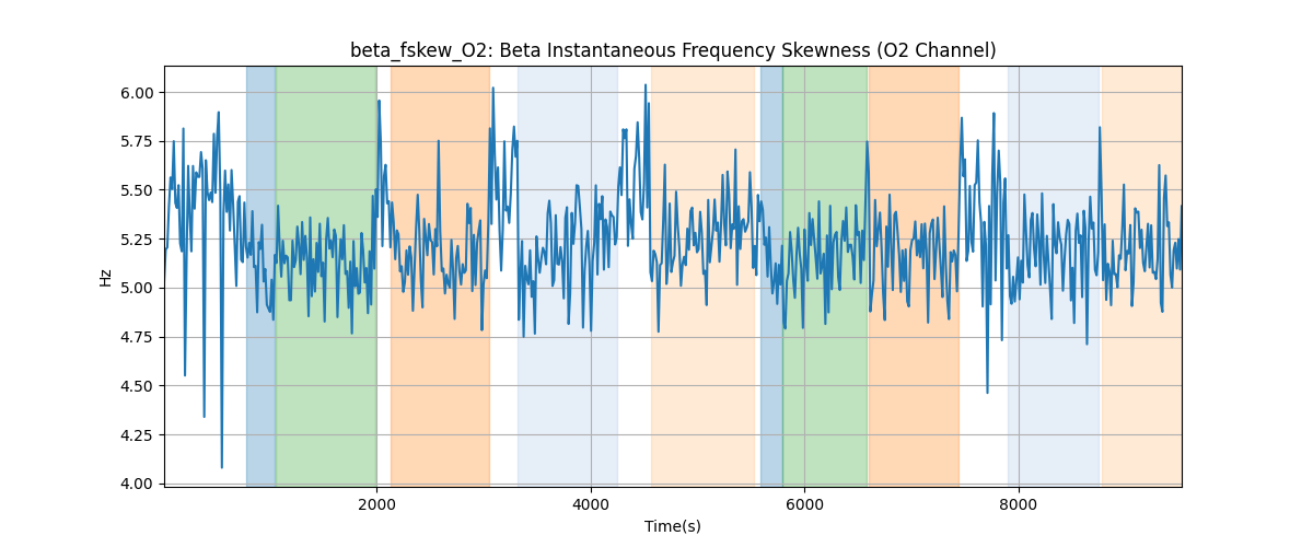 beta_fskew_O2: Beta Instantaneous Frequency Skewness (O2 Channel)