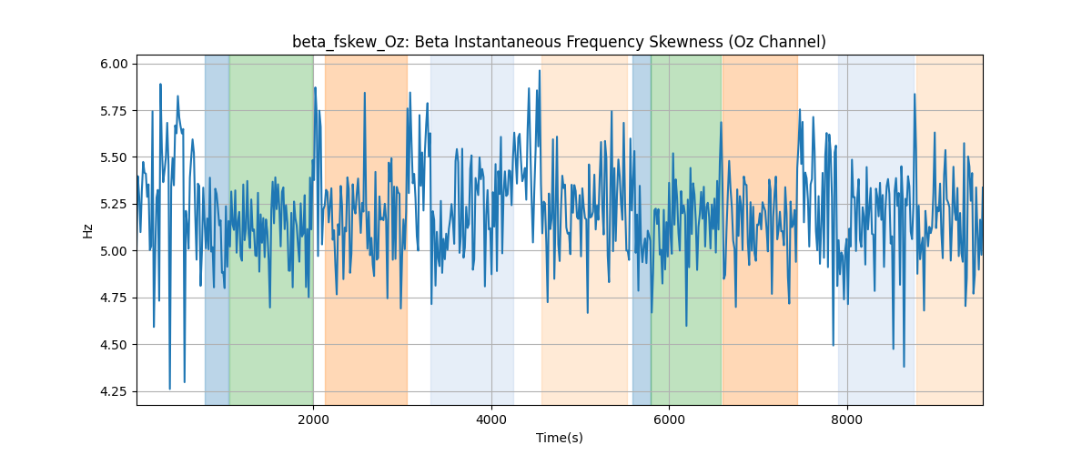 beta_fskew_Oz: Beta Instantaneous Frequency Skewness (Oz Channel)