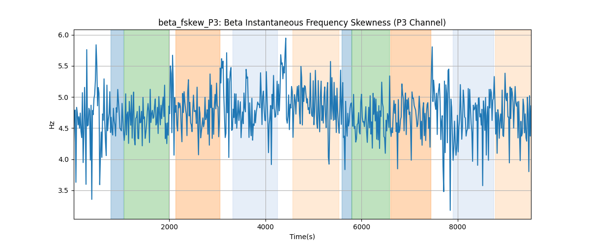 beta_fskew_P3: Beta Instantaneous Frequency Skewness (P3 Channel)