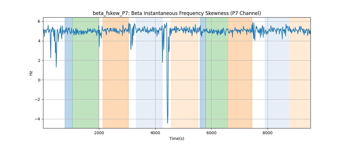 beta_fskew_P7: Beta Instantaneous Frequency Skewness (P7 Channel)