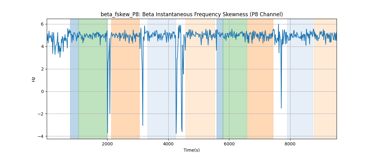 beta_fskew_P8: Beta Instantaneous Frequency Skewness (P8 Channel)