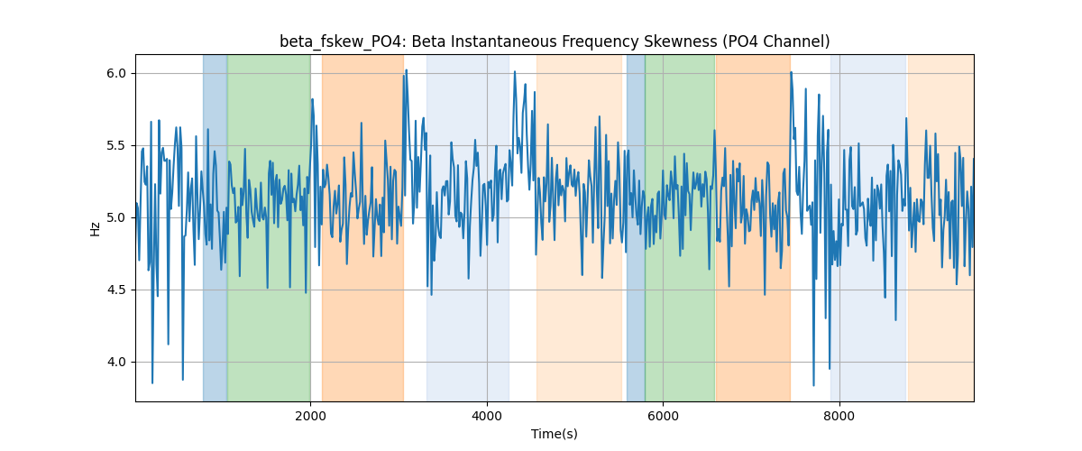 beta_fskew_PO4: Beta Instantaneous Frequency Skewness (PO4 Channel)