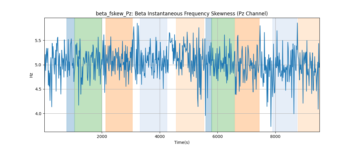 beta_fskew_Pz: Beta Instantaneous Frequency Skewness (Pz Channel)