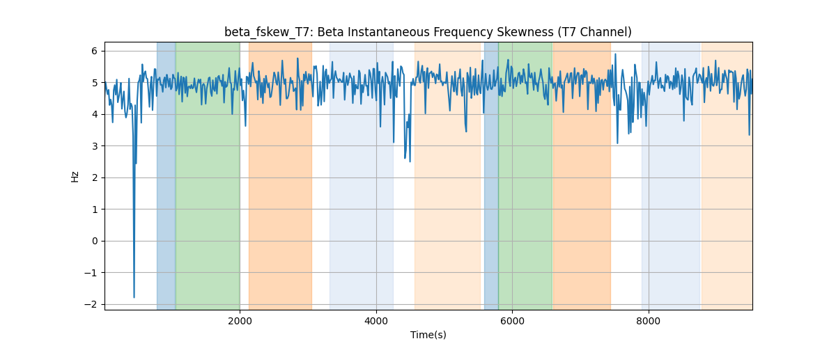 beta_fskew_T7: Beta Instantaneous Frequency Skewness (T7 Channel)