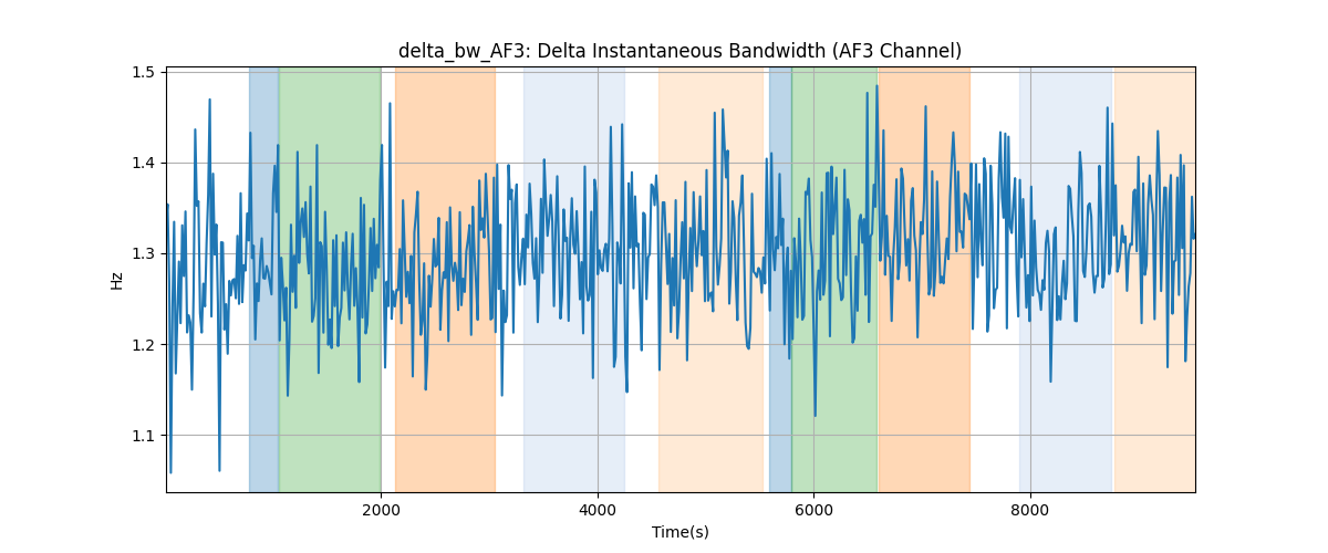 delta_bw_AF3: Delta Instantaneous Bandwidth (AF3 Channel)