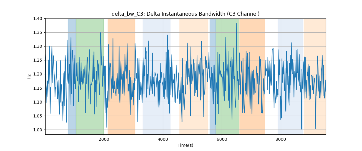 delta_bw_C3: Delta Instantaneous Bandwidth (C3 Channel)