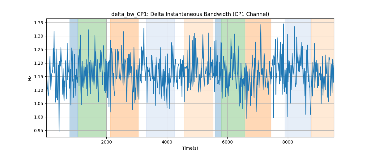 delta_bw_CP1: Delta Instantaneous Bandwidth (CP1 Channel)