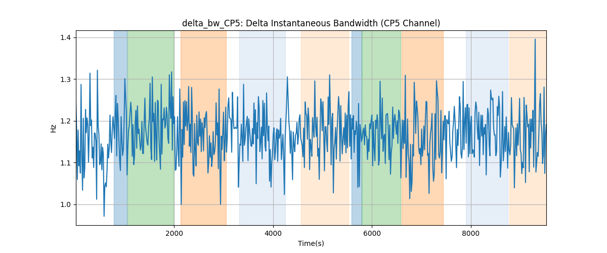 delta_bw_CP5: Delta Instantaneous Bandwidth (CP5 Channel)