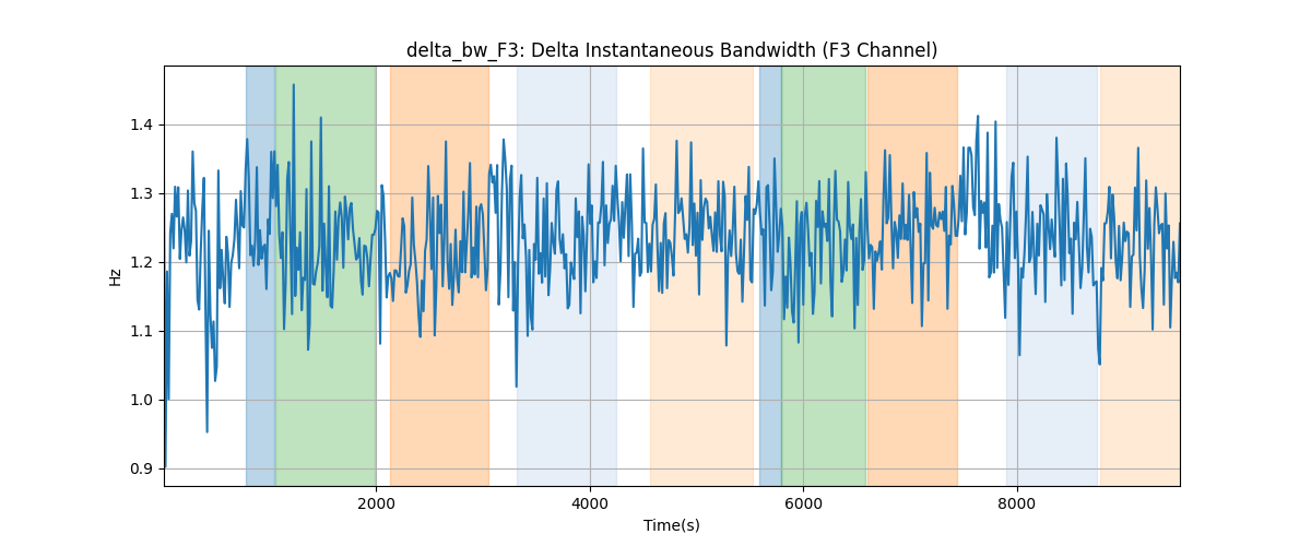 delta_bw_F3: Delta Instantaneous Bandwidth (F3 Channel)