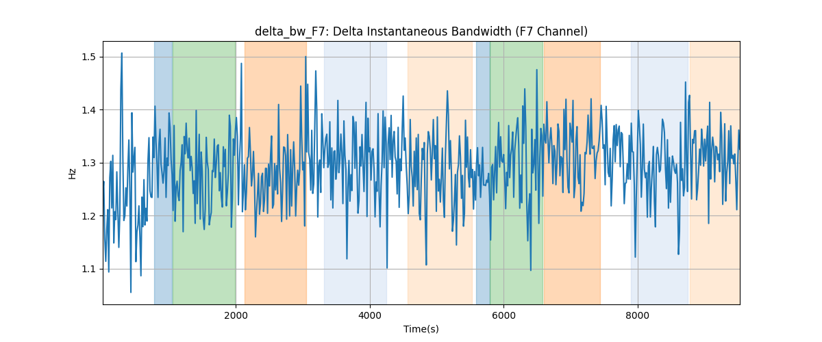 delta_bw_F7: Delta Instantaneous Bandwidth (F7 Channel)