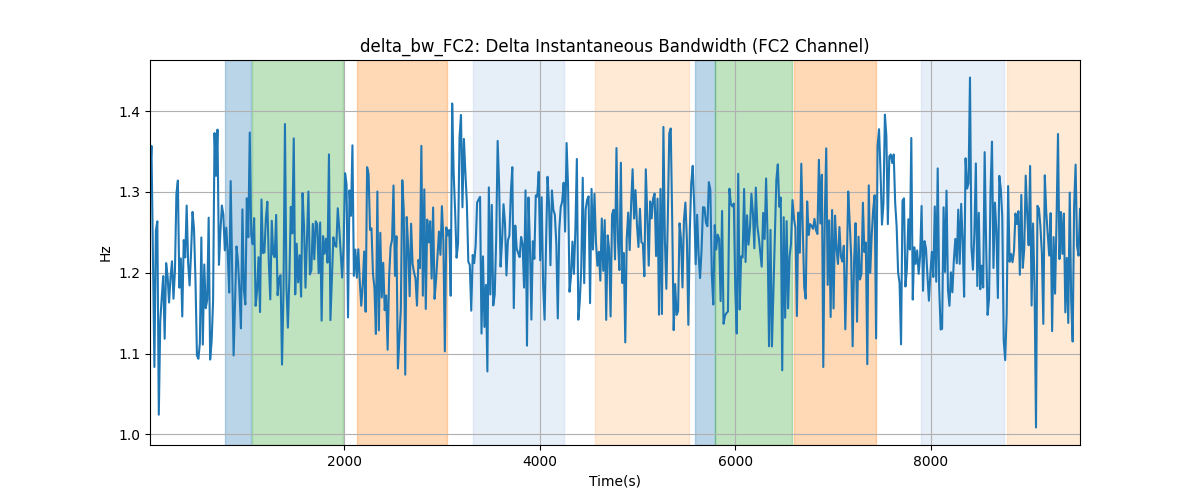 delta_bw_FC2: Delta Instantaneous Bandwidth (FC2 Channel)