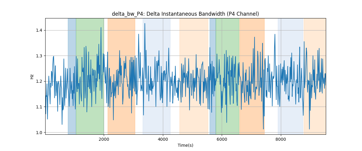 delta_bw_P4: Delta Instantaneous Bandwidth (P4 Channel)