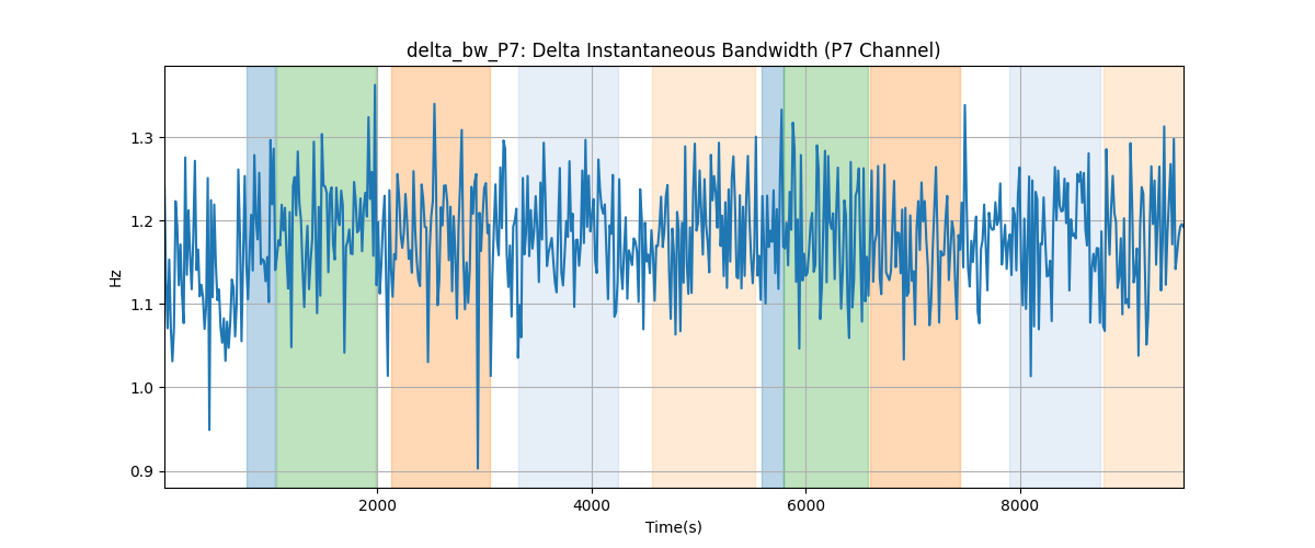 delta_bw_P7: Delta Instantaneous Bandwidth (P7 Channel)