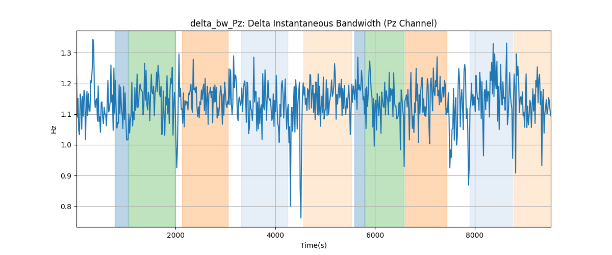 delta_bw_Pz: Delta Instantaneous Bandwidth (Pz Channel)