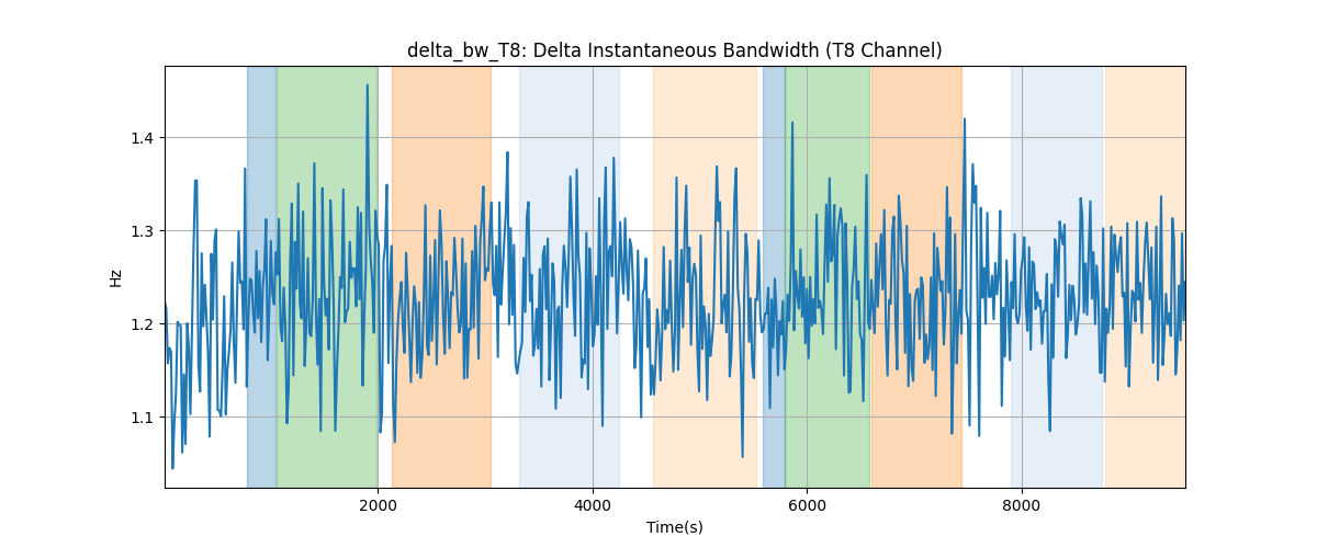 delta_bw_T8: Delta Instantaneous Bandwidth (T8 Channel)