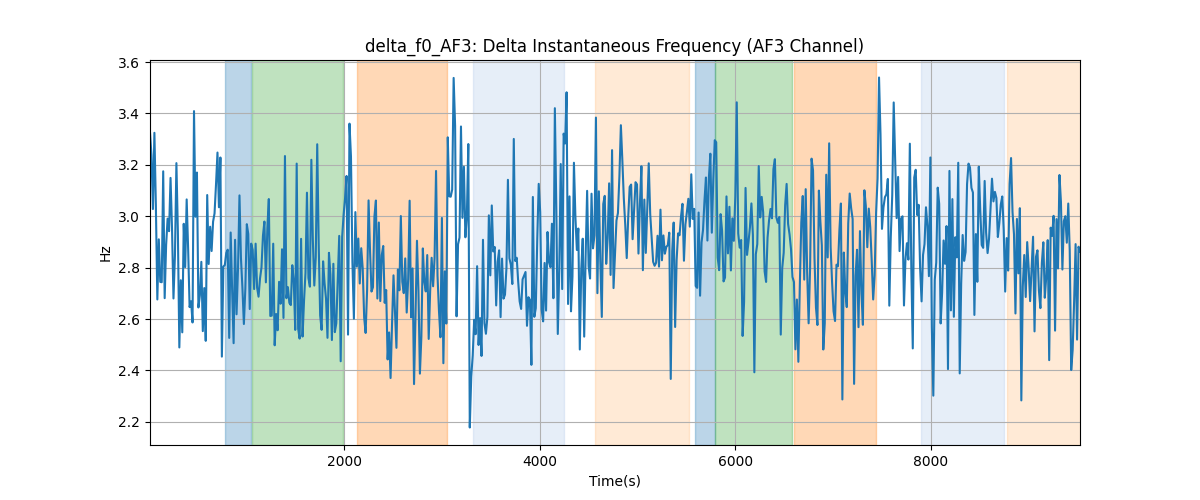 delta_f0_AF3: Delta Instantaneous Frequency (AF3 Channel)