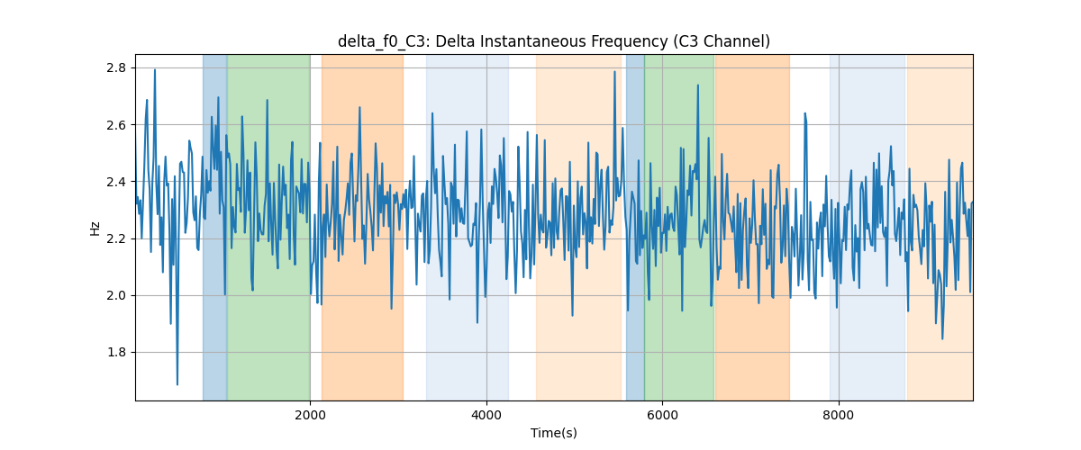 delta_f0_C3: Delta Instantaneous Frequency (C3 Channel)