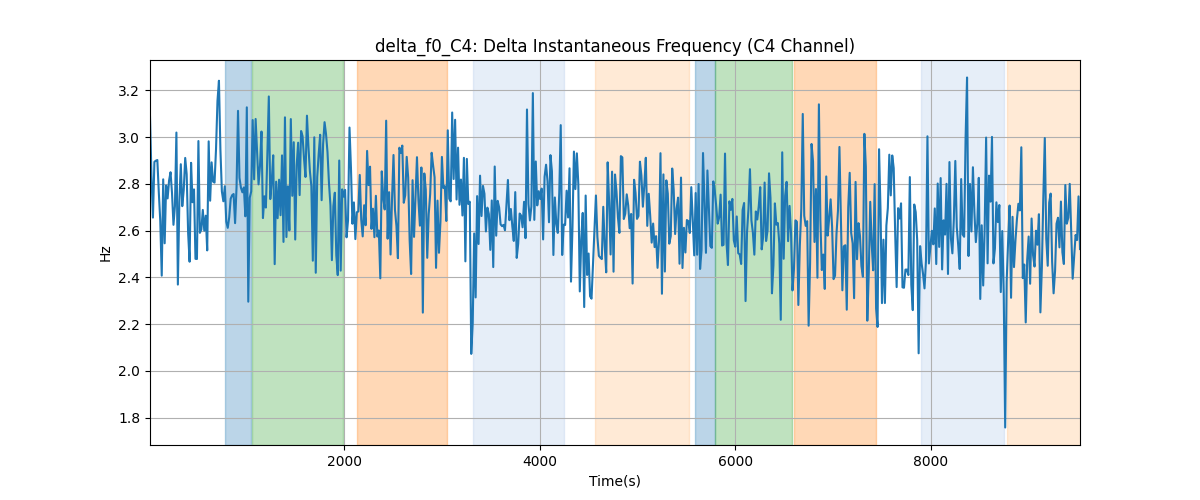 delta_f0_C4: Delta Instantaneous Frequency (C4 Channel)