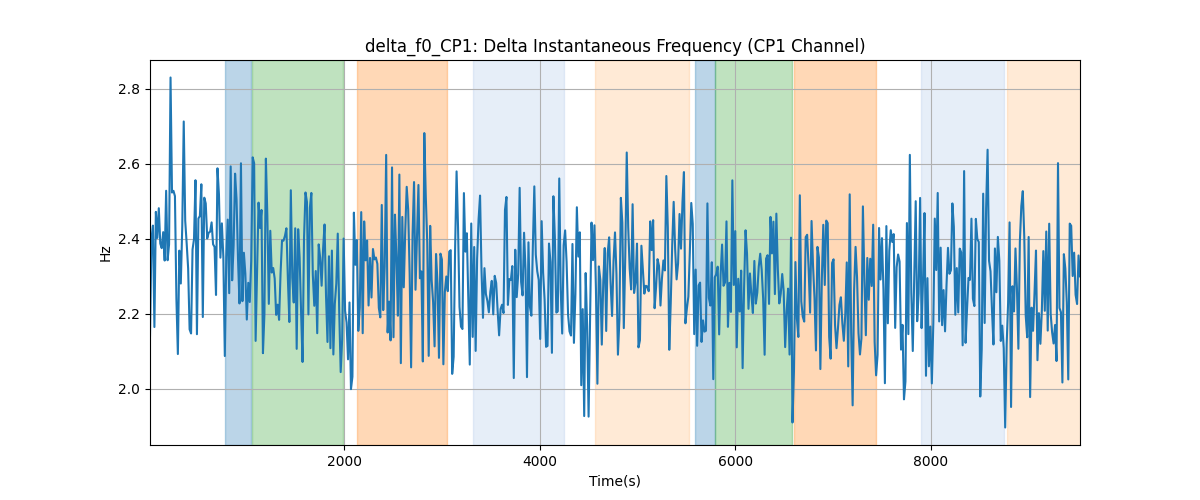 delta_f0_CP1: Delta Instantaneous Frequency (CP1 Channel)