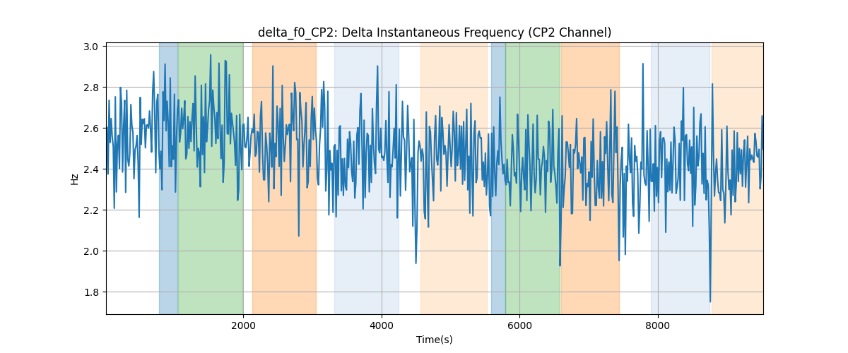 delta_f0_CP2: Delta Instantaneous Frequency (CP2 Channel)