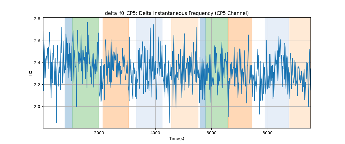 delta_f0_CP5: Delta Instantaneous Frequency (CP5 Channel)