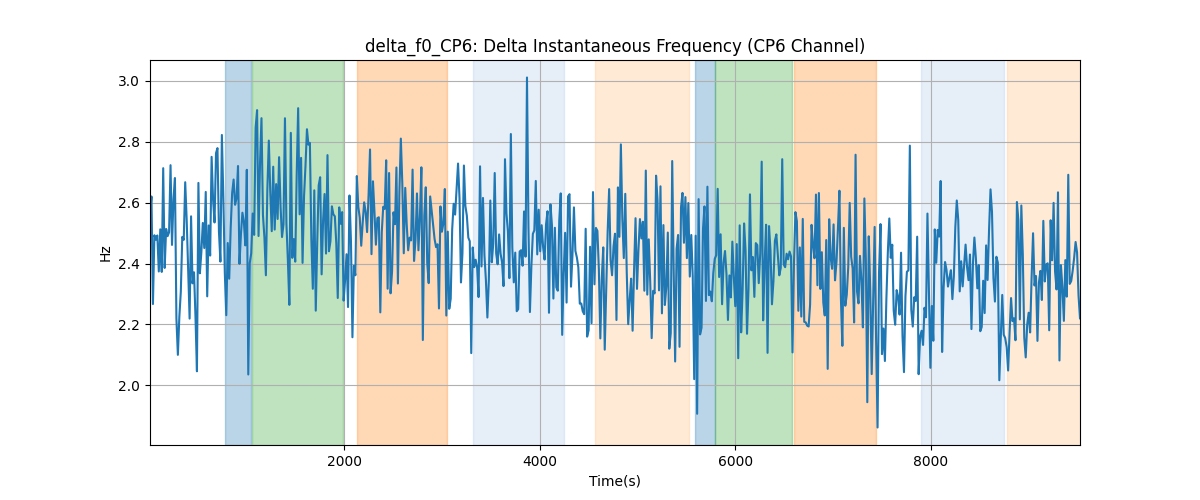 delta_f0_CP6: Delta Instantaneous Frequency (CP6 Channel)