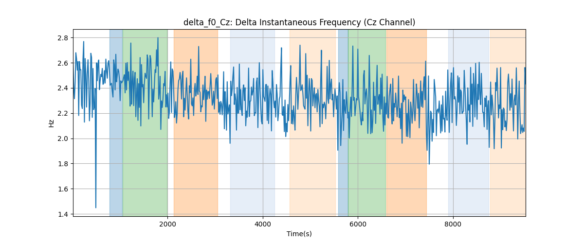 delta_f0_Cz: Delta Instantaneous Frequency (Cz Channel)