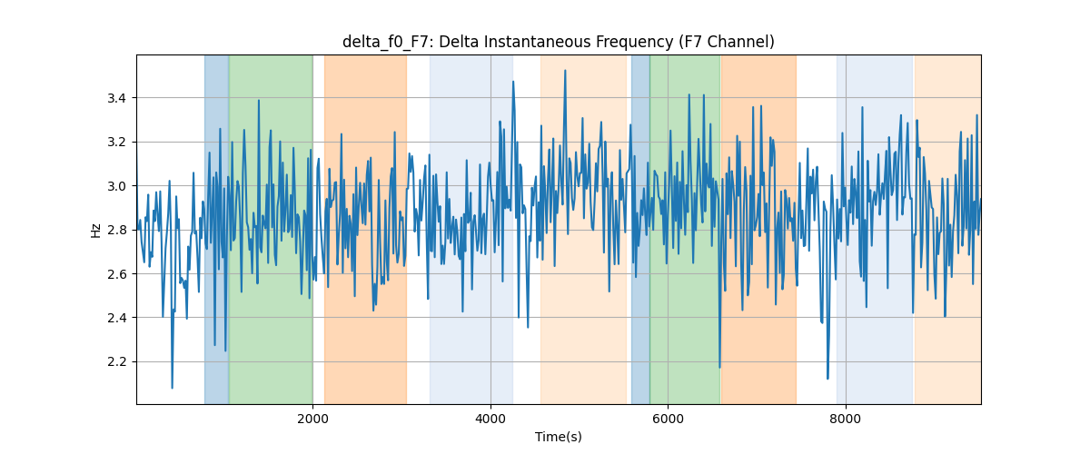 delta_f0_F7: Delta Instantaneous Frequency (F7 Channel)