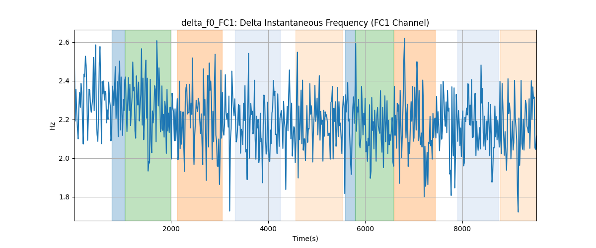 delta_f0_FC1: Delta Instantaneous Frequency (FC1 Channel)