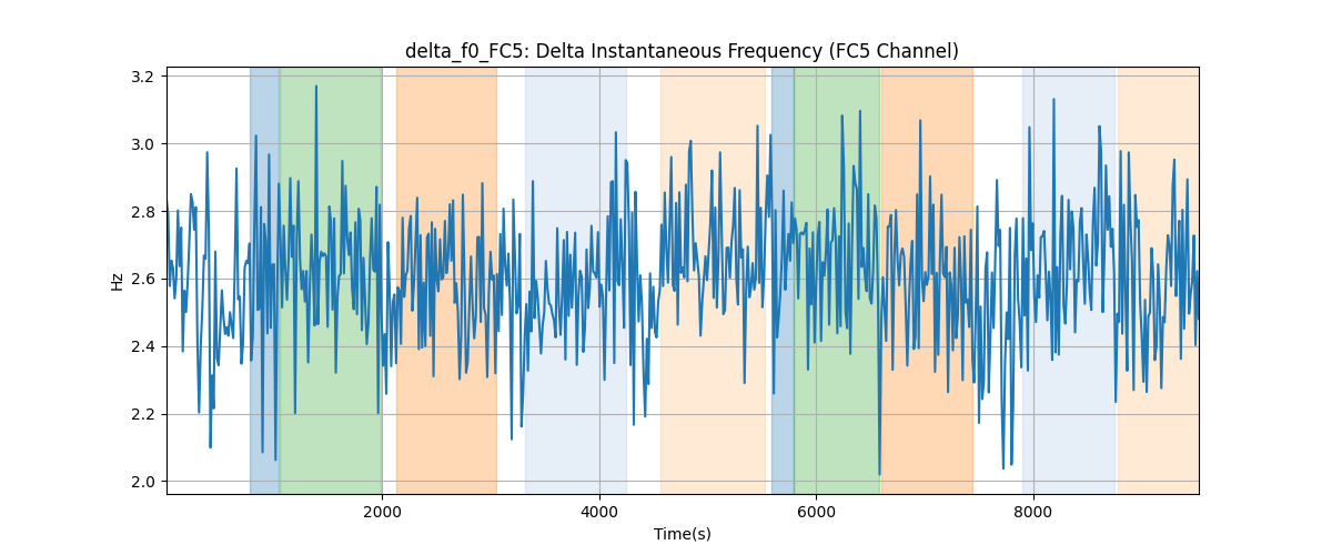 delta_f0_FC5: Delta Instantaneous Frequency (FC5 Channel)