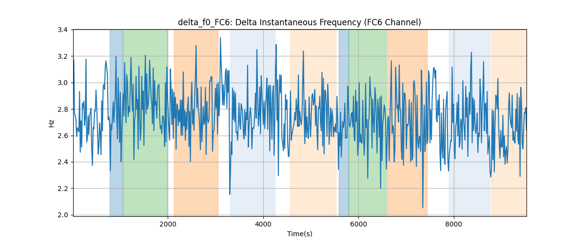 delta_f0_FC6: Delta Instantaneous Frequency (FC6 Channel)