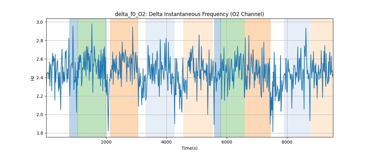 delta_f0_O2: Delta Instantaneous Frequency (O2 Channel)