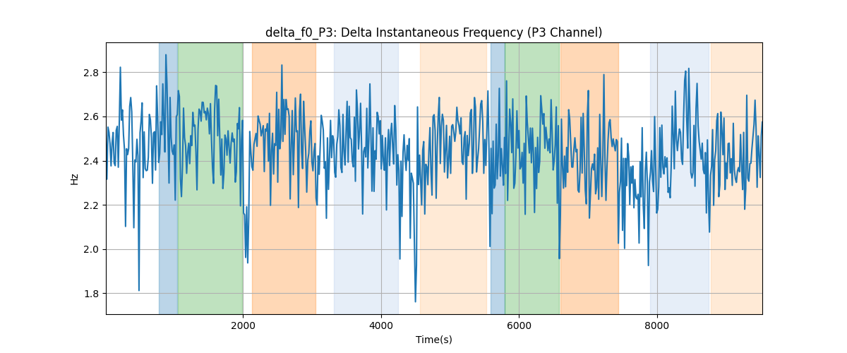 delta_f0_P3: Delta Instantaneous Frequency (P3 Channel)