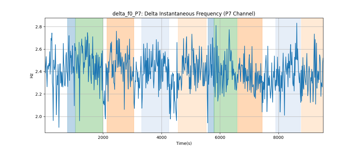 delta_f0_P7: Delta Instantaneous Frequency (P7 Channel)