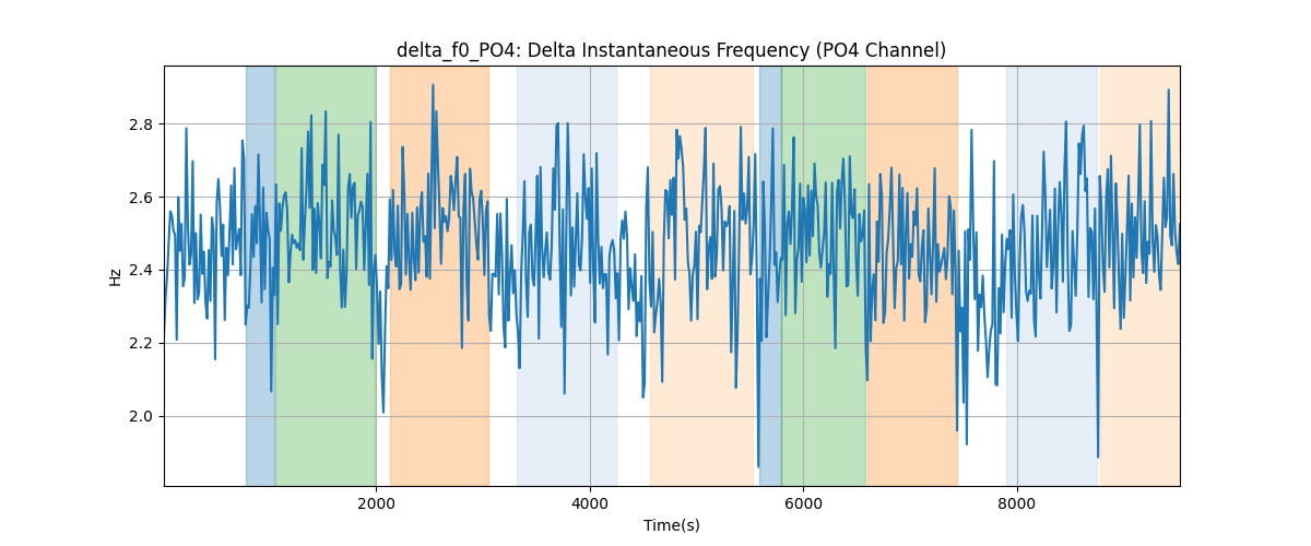 delta_f0_PO4: Delta Instantaneous Frequency (PO4 Channel)