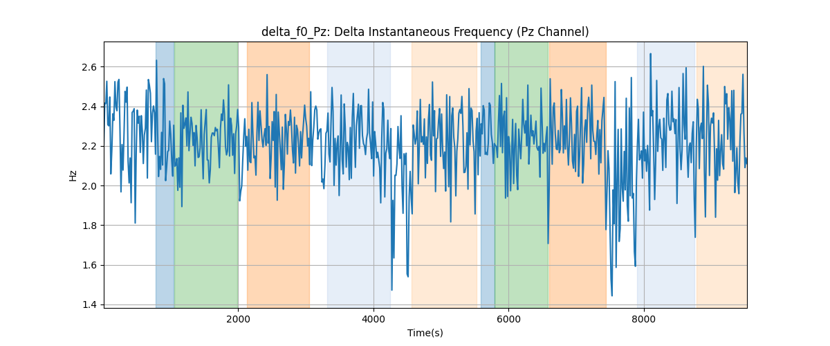 delta_f0_Pz: Delta Instantaneous Frequency (Pz Channel)