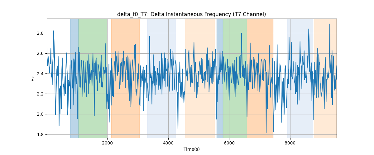 delta_f0_T7: Delta Instantaneous Frequency (T7 Channel)