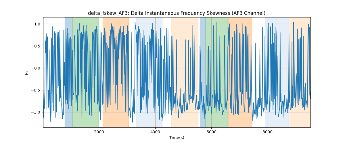 delta_fskew_AF3: Delta Instantaneous Frequency Skewness (AF3 Channel)