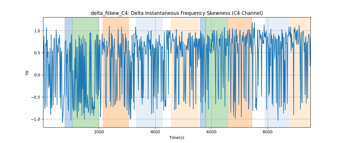 delta_fskew_C4: Delta Instantaneous Frequency Skewness (C4 Channel)