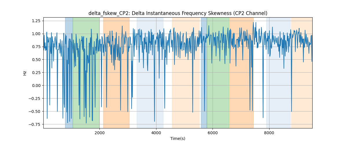 delta_fskew_CP2: Delta Instantaneous Frequency Skewness (CP2 Channel)