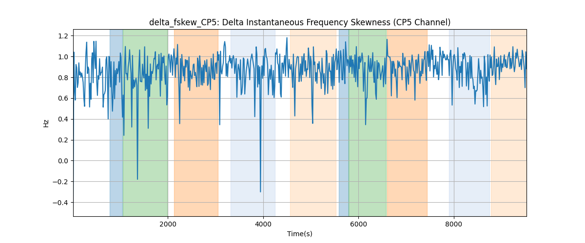 delta_fskew_CP5: Delta Instantaneous Frequency Skewness (CP5 Channel)