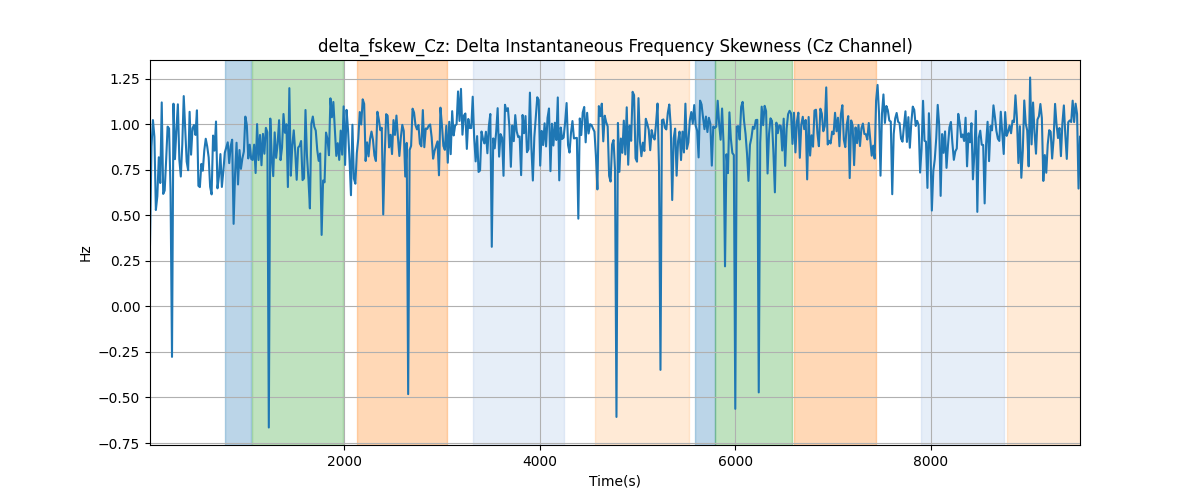 delta_fskew_Cz: Delta Instantaneous Frequency Skewness (Cz Channel)