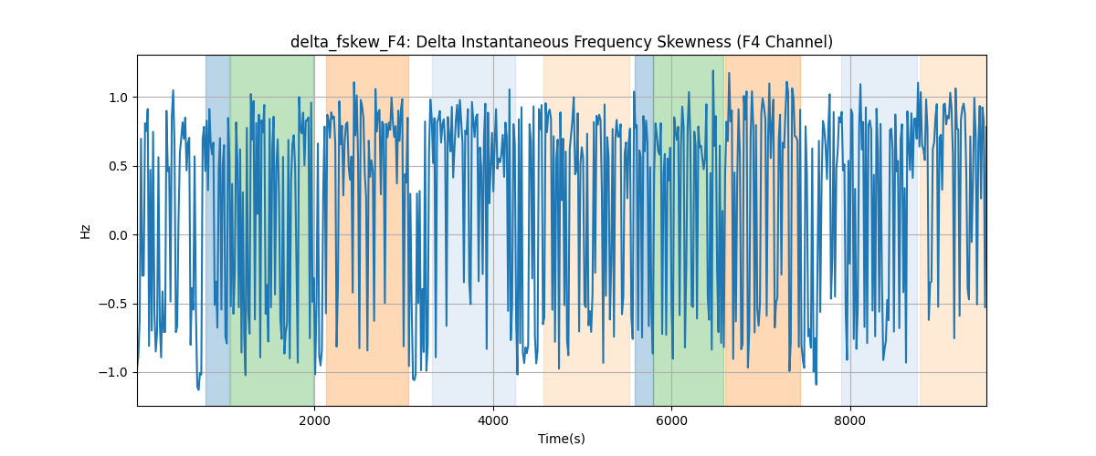 delta_fskew_F4: Delta Instantaneous Frequency Skewness (F4 Channel)