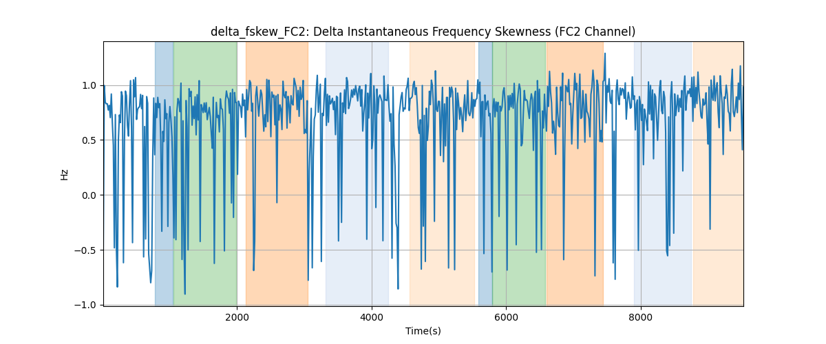 delta_fskew_FC2: Delta Instantaneous Frequency Skewness (FC2 Channel)