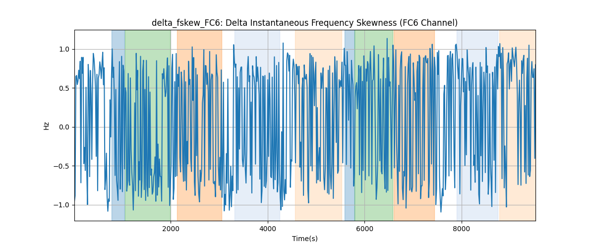 delta_fskew_FC6: Delta Instantaneous Frequency Skewness (FC6 Channel)