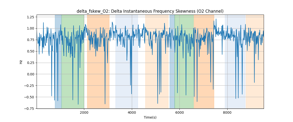 delta_fskew_O2: Delta Instantaneous Frequency Skewness (O2 Channel)