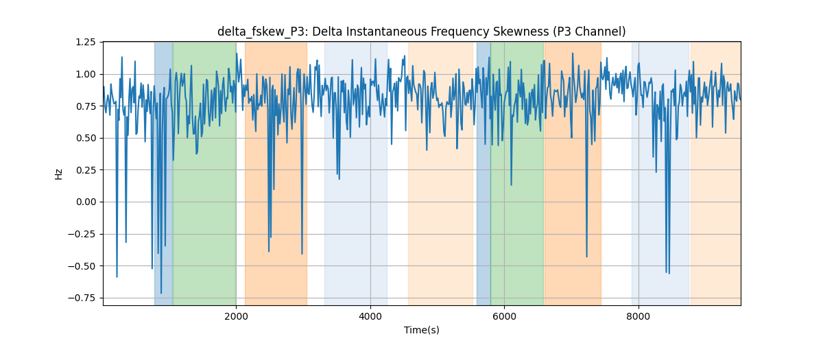 delta_fskew_P3: Delta Instantaneous Frequency Skewness (P3 Channel)