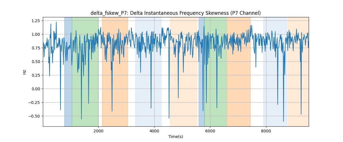 delta_fskew_P7: Delta Instantaneous Frequency Skewness (P7 Channel)