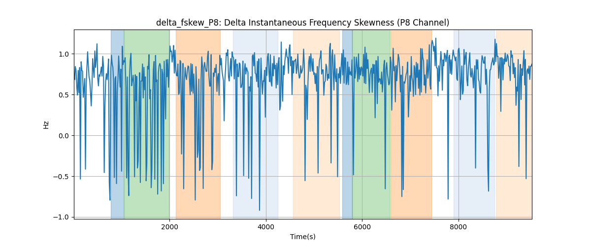 delta_fskew_P8: Delta Instantaneous Frequency Skewness (P8 Channel)