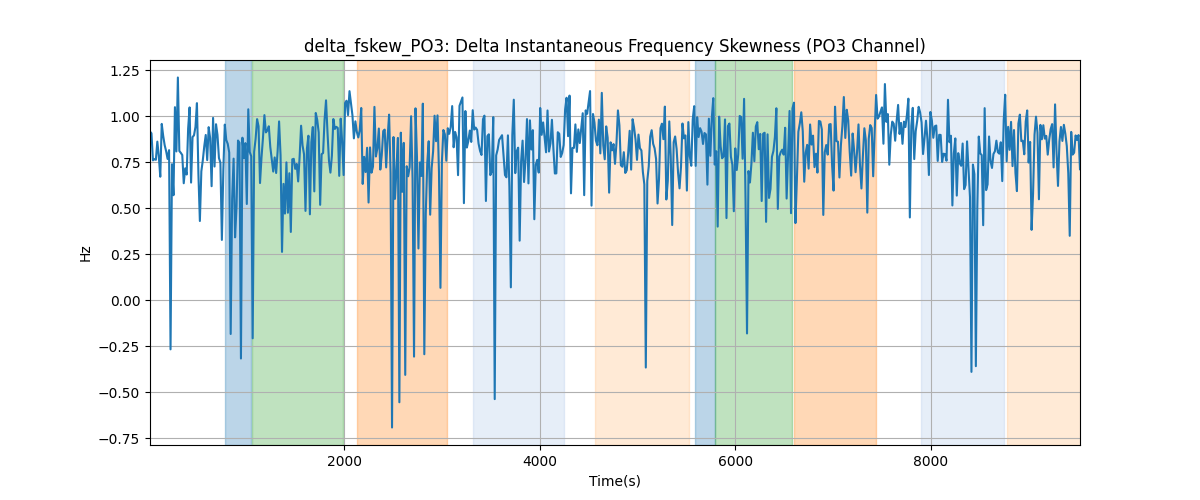 delta_fskew_PO3: Delta Instantaneous Frequency Skewness (PO3 Channel)